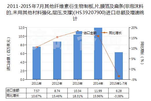 2011-2015年7月其他纖維素衍生物制板,片,膜箔及扁條(非泡沫料的,未用其他村料強(qiáng)化,層壓,支撐)(HS39207900)進(jìn)口總額及增速統(tǒng)計(jì)